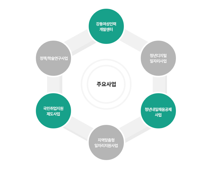 주요사업 1. 강동여성인력개발센터 2. 청년취업아카데미 3.지역맞춤형 일자리지원사업 4. 강동여성인력개발센터 5.어르신아카데미 6.정책/학술연구사업